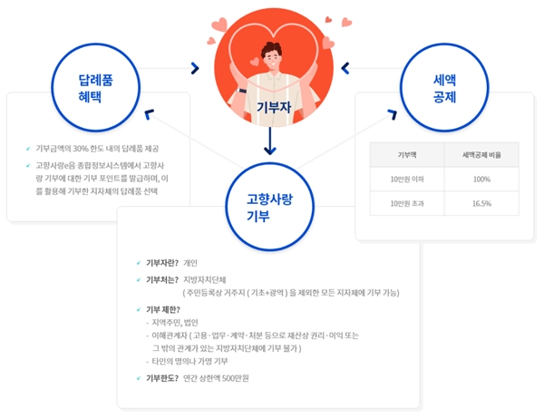 기부자의 기부와 얻게 되는 혜택.(출처=고향사랑e음 누리집)