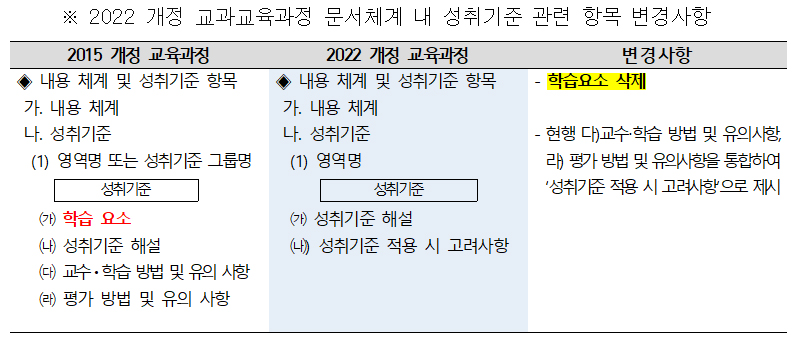 2022 개정 교과교육과정 문서체계 내 성취기준 관련 항목 변경사항.
