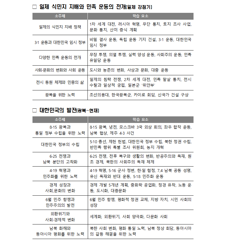[참고] 현행 교육과정(2018 개정) 고교 「한국사」 학습 요소.