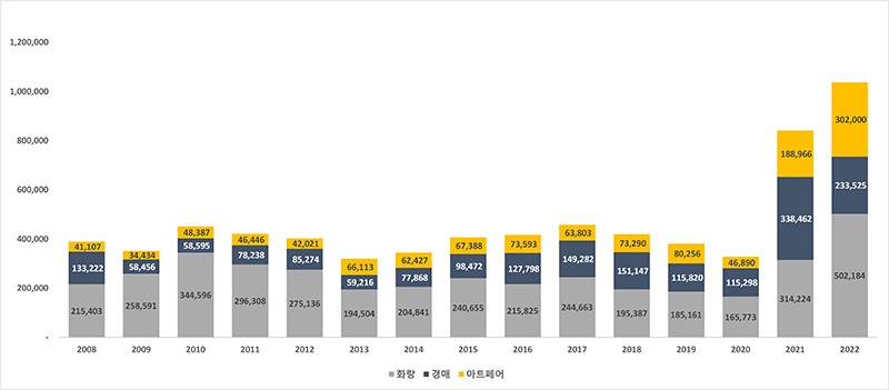 국내 미술시장 규모 추이(위 그래프는 경매와 아트페어의 유통액과 화랑 매출액의 예측치를 단순 합산한 것이며, 추후 미술시장 실태조사를 통해 결과 보완 예정, 주요 유통처 단순 합산, 단위 : 백만 원). (자세한 내용은 본문에 설명 있음)