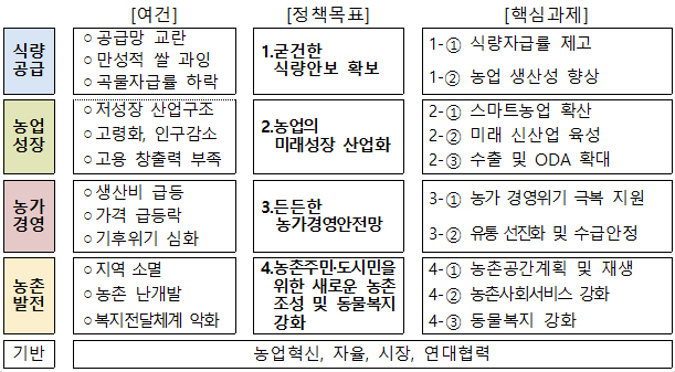 2023 농식품부 업무계획 주요과제.