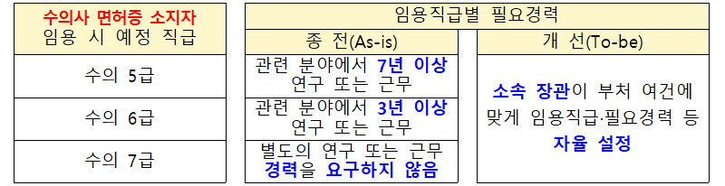 (예시) 임용 부처의 경채 자율권 확대 시 변화.