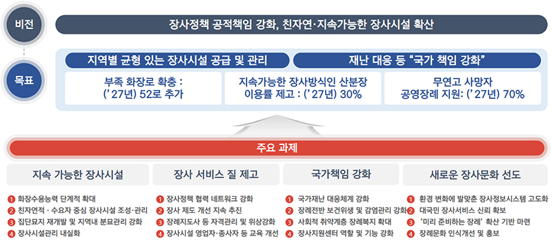 제3차 장사시설 수급 종합계획 비전과 목표. (자세한 내용은 본문에 설명 있음)