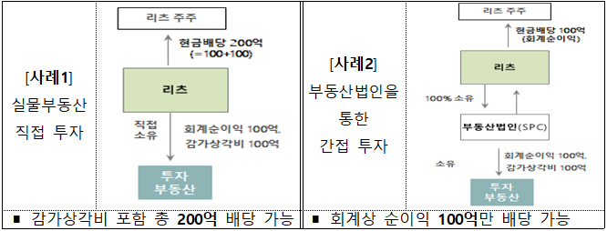 감가상각비 활용 초과배당 허용 관련 이미지.