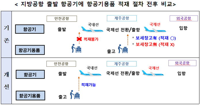 지방공항 출발 항공기에 항공기용품 적재 절차 전후 비교.