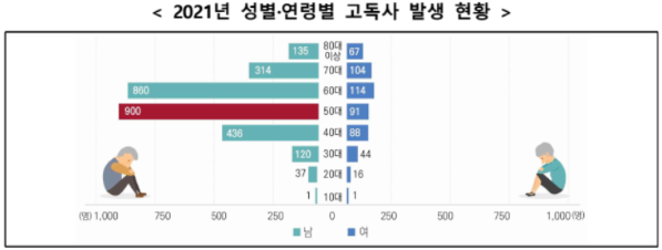 2021년 성별·연령별 고독사 발생 현황.(출처=보건복지부)