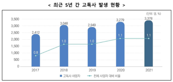 2017년부터 2021년까지의 고독사 발생 현황을 나타낸 그래프.(출처=보건복지부)