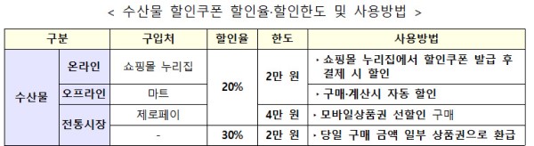 대한민국 수산대전 할인율.