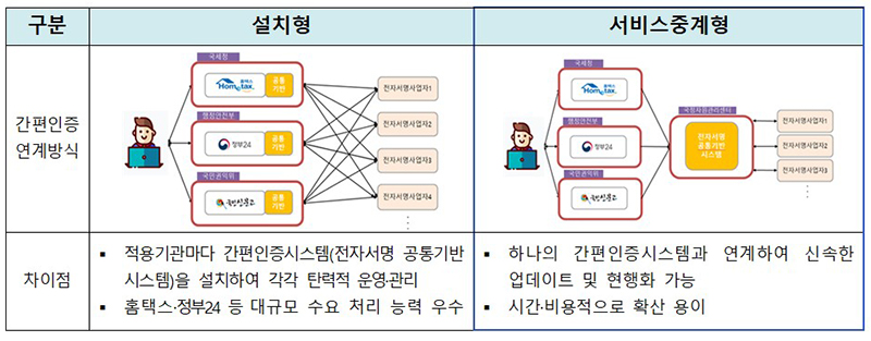 공공웹사이트 간편인증 연계 방식. (자세한 내용은 본문에 설명 있음)