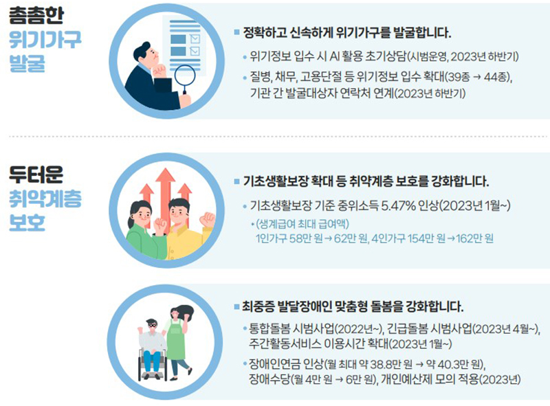 촘촘하고 두터운 약자복지 확대. (자세한 내용은 본문에 설명 있음)