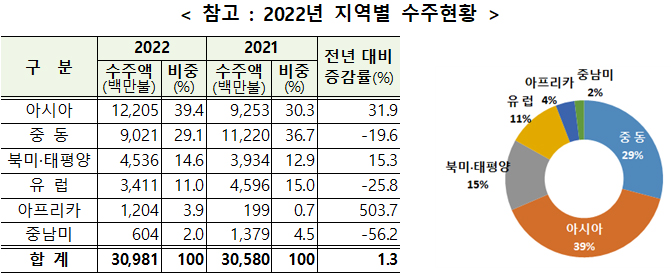 2022년 지역별 수주현황.