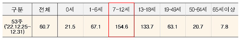 2022년 53주차, 연령별 인플루엔자 의사환자 분율(/외래환자 1천명당) (자세한 내용은 본문에 설명 있음)