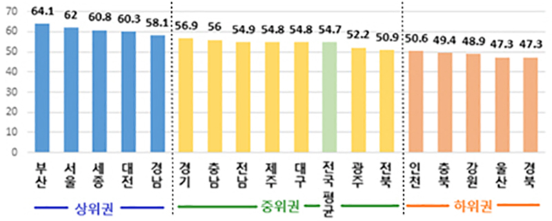 2021년 기준 시도별 일·생활 균형지수(점수). (자세한 내용은 본문에 설명 있음)