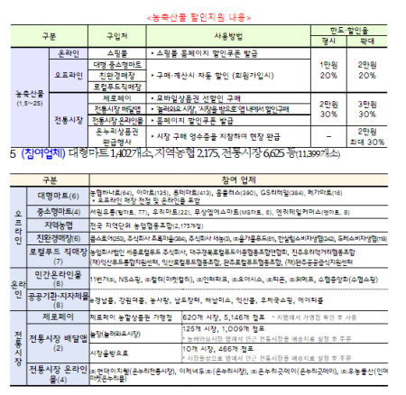 25일까지 열리는 농축산물 할인 지원 내용(출처=농림축산식품부)