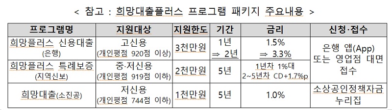 희망대출플러스 프로그램 패키지 주요내용