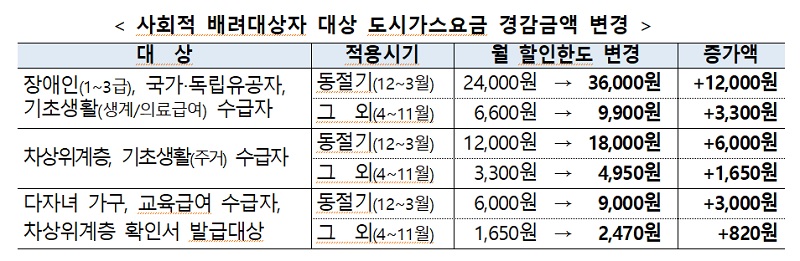 사회적 배려대상자 대상 도시가스요금 경감금액 변경