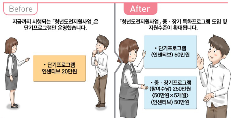 청년도전지원사업 프로그램 다양화 및 지원수준 확대. (자세한 내용은 본문에 설명 있음)