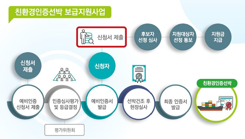 친환경선박 인증제도 및 보급지원사업 절차.