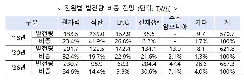 전원별 발전량 비중 전망 (단위: TWh)