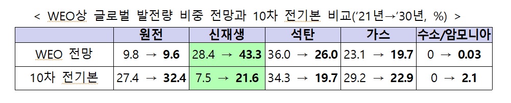 WEO상 글로벌 발전량 비중 전망과 10차 전기본 비교(‘21년→’30년, %)