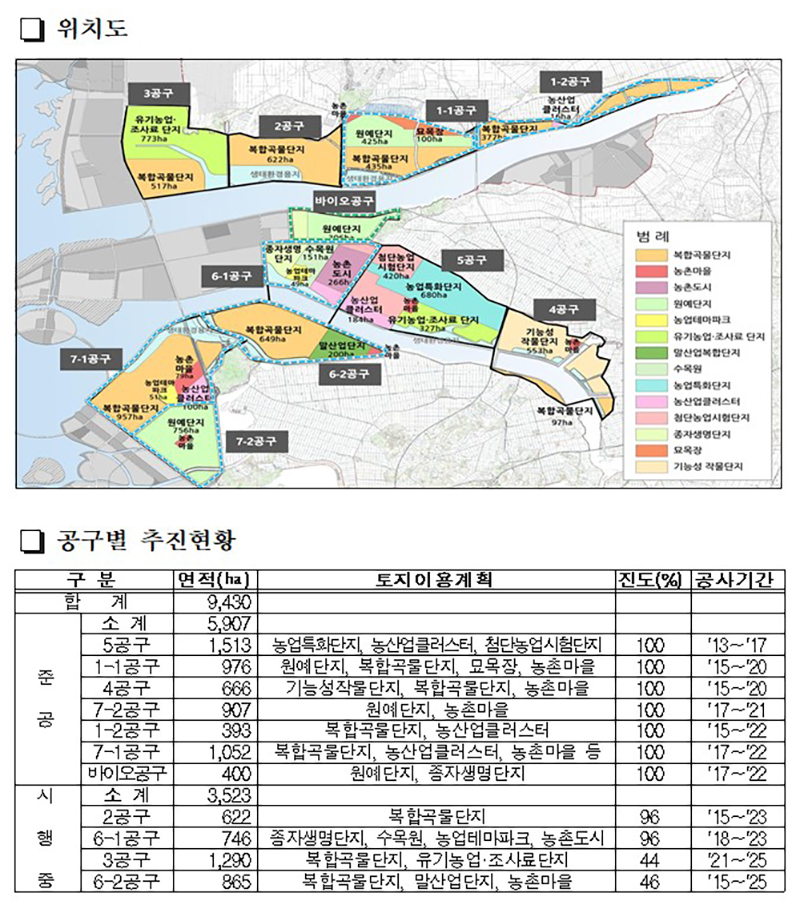 새만금 농생명용지 현황. (자세한 내용은 본문에 포함)