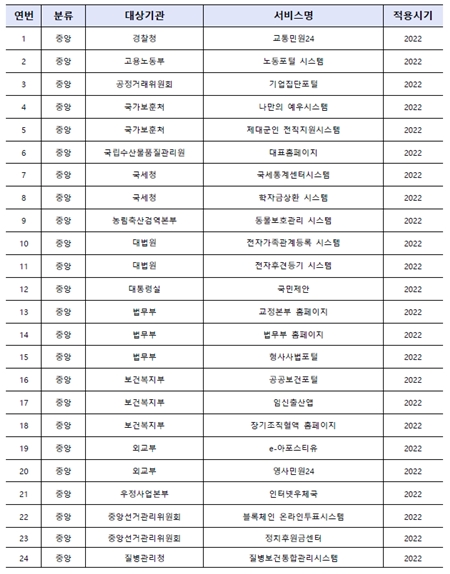 올해부터 간편인증이 적용되는 누리집 목록.(출처=행정안전부 보도자료)