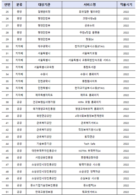 올해부터 간편인증이 적용되는 누리집 목록.(출처=행정안전부 보도자료)