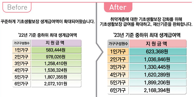 기초생활보장 급여 확대 및 재산기준 완화. (자세한 내용은 본문에 설명 있음)