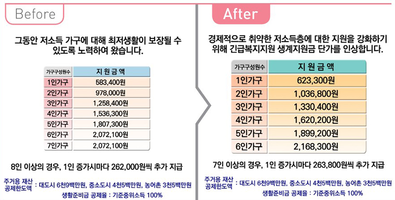 긴급복지지원 생계지원금 단가 인상 지원. (자세한 내용은 본문에 설명 있음)