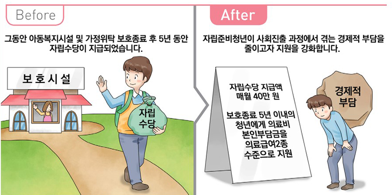 자립준비청년 지원 강화. (자세한 내용은 본문에 설명 있음)