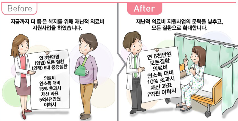 재난적 의료비 지원 문턱 낮추고 모든 질환 확대. (자세한 내용은 본문에 설명 있음)