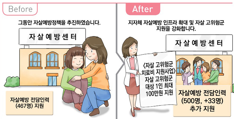 자살 고위험군 지원확대 및 인프라 강화. (자세한 내용은 본문에 설명 있음)