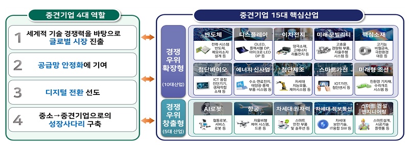 중견기업 4대 역할 및 중견기업 15대 핵심산업