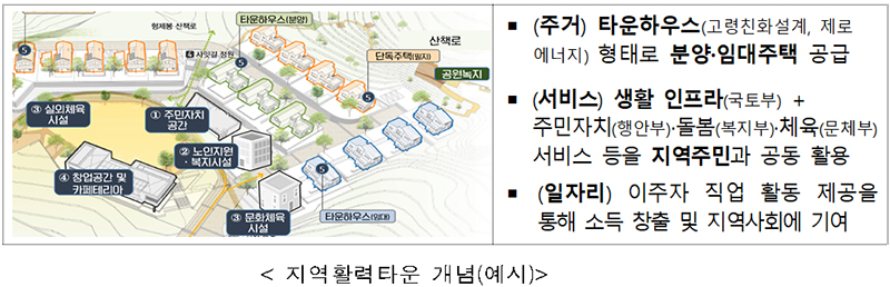 지역활력타운 개념(예시).