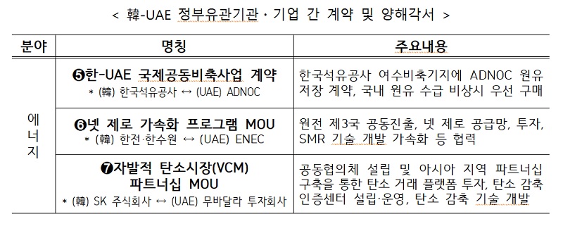 韓-UAE 정부유관기관·기업 간 계약 및 양해각서