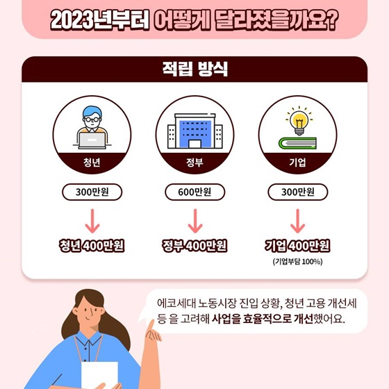 2023년 달라지는 청년내일채움공제