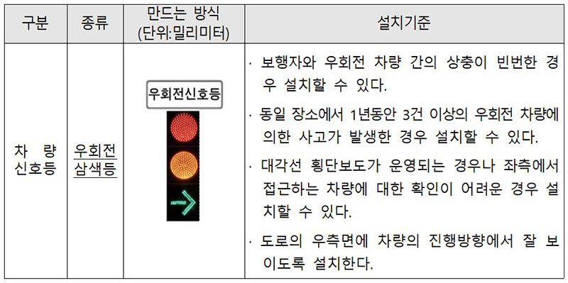 도로교통법 시행규칙에 따른 우회전 신호등의 종류, 만드는 방식 및 설치기준. (자세한 내용은 본문에 설명 있음)