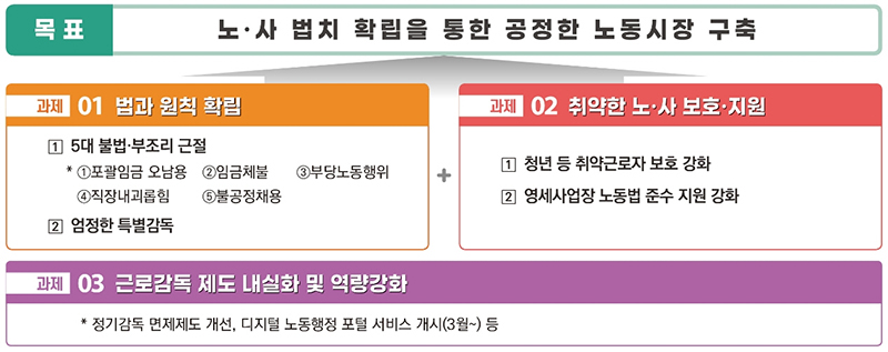 2023년도 근로감독 추진방향. (자세한 내용은 본문에 설명 있음)