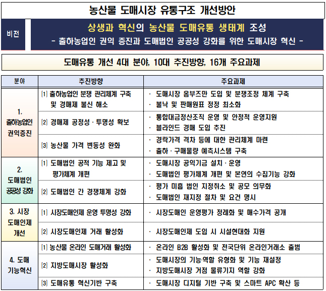 농산물 도매시장 유통구조 개선방안.