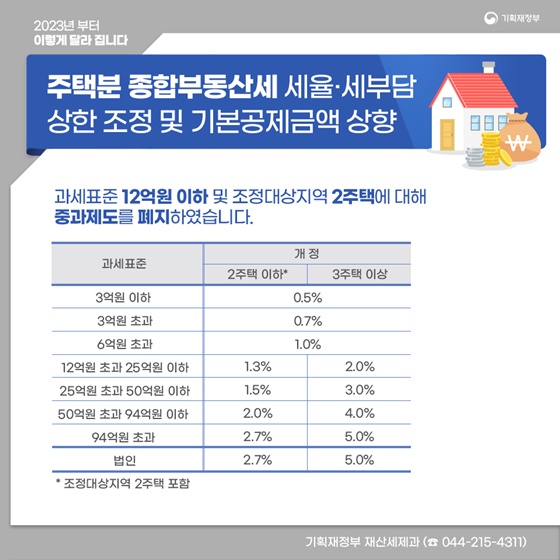 ‘2023년 이렇게 달라집니다’- 세제·금융 편