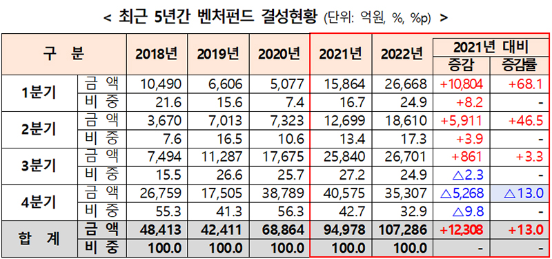 최근 5년간 벤처펀드 결성현황.