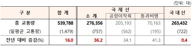 전년 대비 항공교통량.