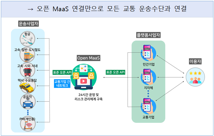 오픈 MaaS 연결만으로 모든 교통 운송수단과 연결.