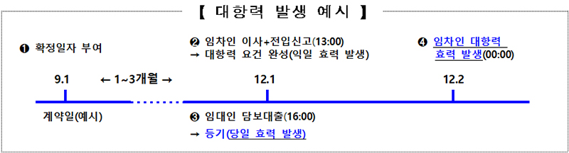 대항력 발생 예시.