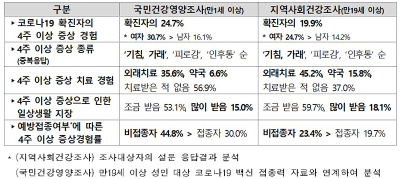 코로나19 후유증 경험 조사 결과. (제시된 결과는 가중치, 연령표준화 등 적용하지 않은 잠정치임). (자세한 내용은 본문에 설명 있음)