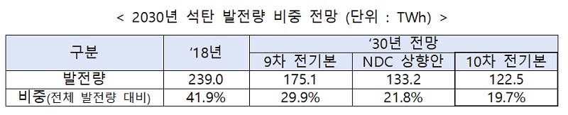 2030년 석탄 발전량 비중 전망 (단위 : TWh)