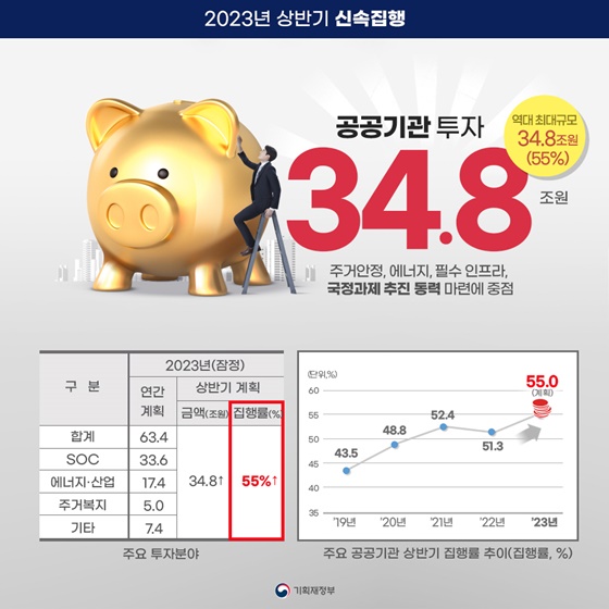 2023년도 상반기 신속집행 - 상저하고 경기대응·취약계층 보호