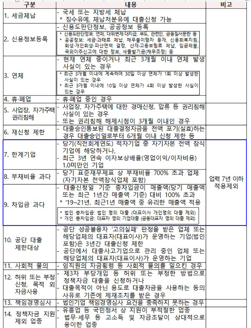 소상공인 정책자금(직접대출) 대출 제한조건. (자세한 내용은 본문에 포함)