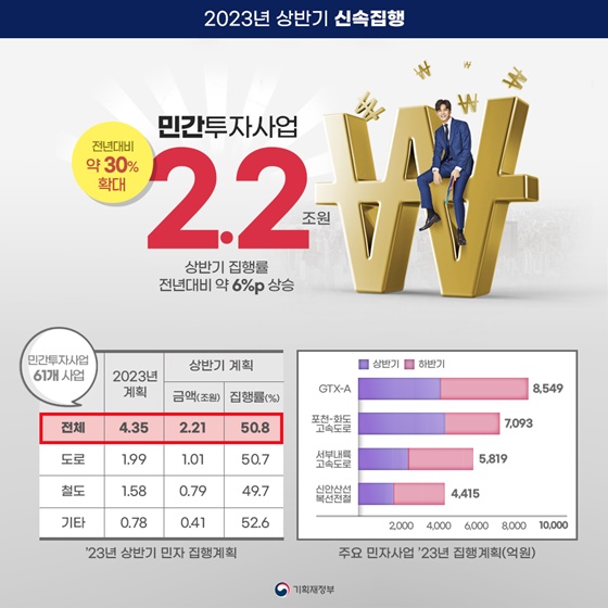 2023년도 상반기 신속집행 - 상저하고 경기대응·취약계층 보호