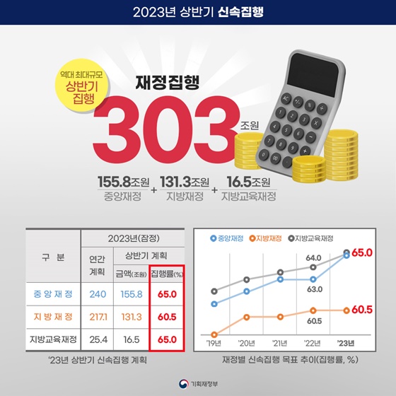 2023년도 상반기 신속집행 - 상저하고 경기대응·취약계층 보호